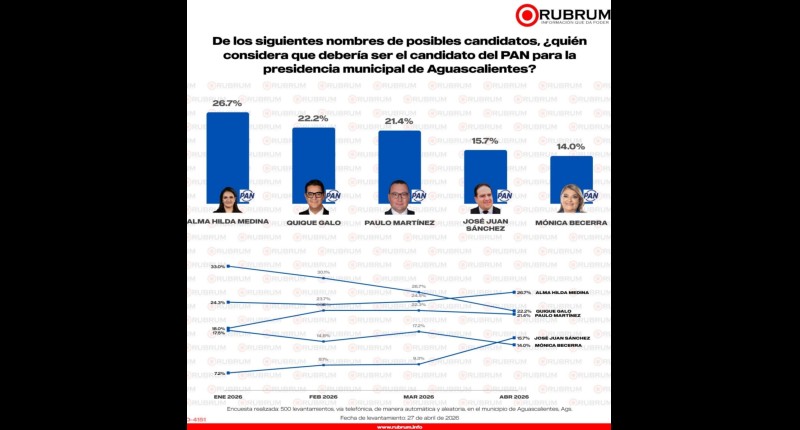 SEGUN ENCUESTA DE RUBRUM ALMA HILDA A LA CABEZA RUMBO A LA ALCALDÍA CAPITALINA DE AGS