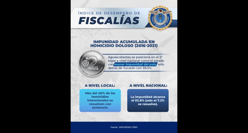 FISCALÍA DE AGUASCALIENTES SE POSICIONA COMO LA TERCERA CON MEJOR DESEMPEÑO DEL PAÍS: IMPUNIDAD CERO