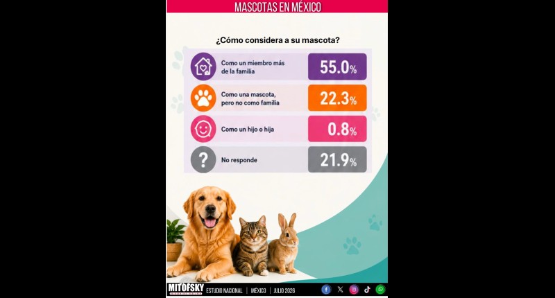 MÁS DE LA MITAD DE MEXICANOS CON MASCOTA LA CONSIDERAN YA UN MIEMBRO DE SU FAMILIA: MITOFSKY