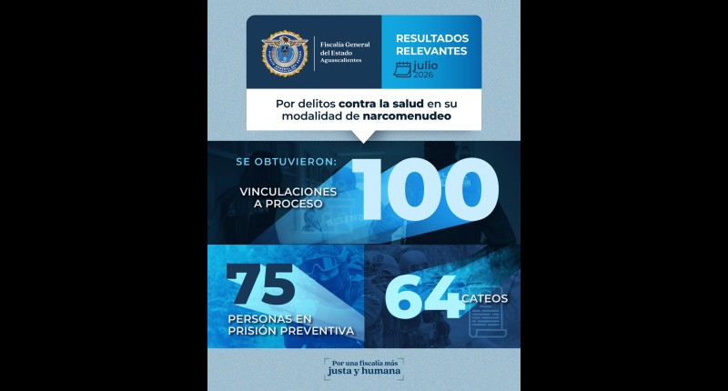 DURANTE JULIO, 100 PERSONAS FUERON VINCULADAS A PROCESO EN AGS, DE LAS CUALES 75 PERMANECEN EN PRISIÓN PREVENTIVA