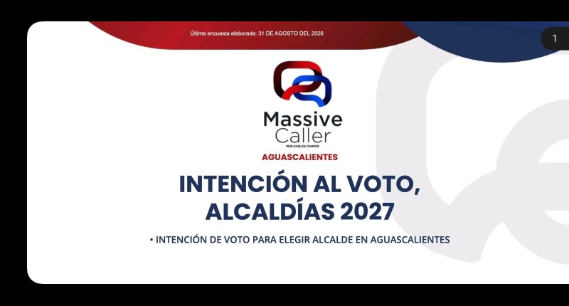 EL PAN ARRIBA 2 A 1 EN LAS PREFERENCIAS ELECTORALES EN AGS PARA 2027; PARA LA ALCALDÍA DE AGS POR EL PAN ALMA HILDA A LA CABEZA