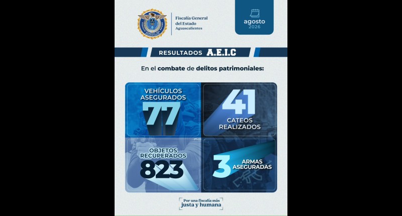 FISCALÍA DE AGUASCALIENTES FORTALECE RESULTADOS: 164 ÓRDENES DE APREHENSIÓN CUMPLIMENTADAS POR LA A.E.I.C. DURANTE AGOSTO