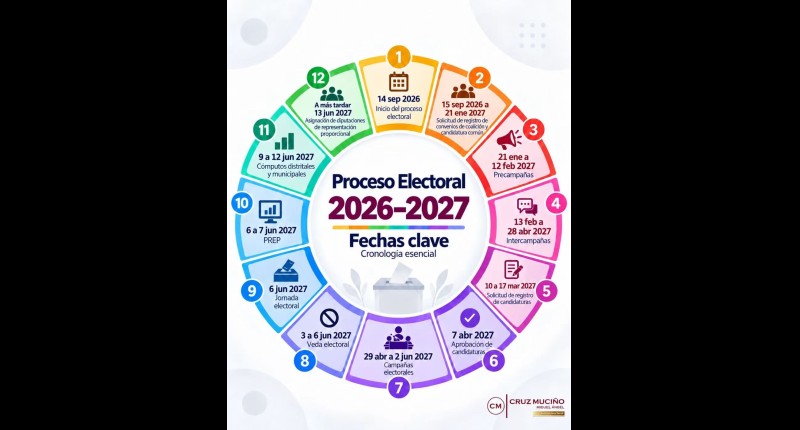 CALENDARIO ESTABLECIDO POR EL INE PARA EL PROCESO ELECTORAL 2026-2027