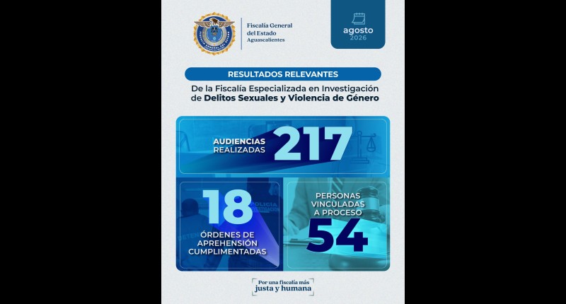 DURANTE AGOSTO SE CUMPLIMENTARON EN AGS 18 ÓRDENES DE APREHENSIÓN Y 54 PERSONAS FUERON VINCULADAS A PROCESO POR DELITOS CONTRA MUJERES