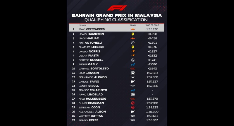 MAX VERSTAPPEN CONQUISTA SU PRIMERA 'POLE' DE LA TEMPORADA Y SALDRÁ PRIMERO EN EL GP DE BAHRÉIN; CHECO PÉREZ ARRANCARÁ ÚLTIMO