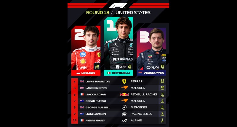 ¡DOMINIO DE ANTONELLI EN AUSTIN! MERCEDES SE LLEVA EL GP DE ESTADOS UNIDOS Y CHECO PÉREZ SUFRE EN EL FONDO